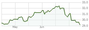 allspring growth fund|why did sgrax drop.